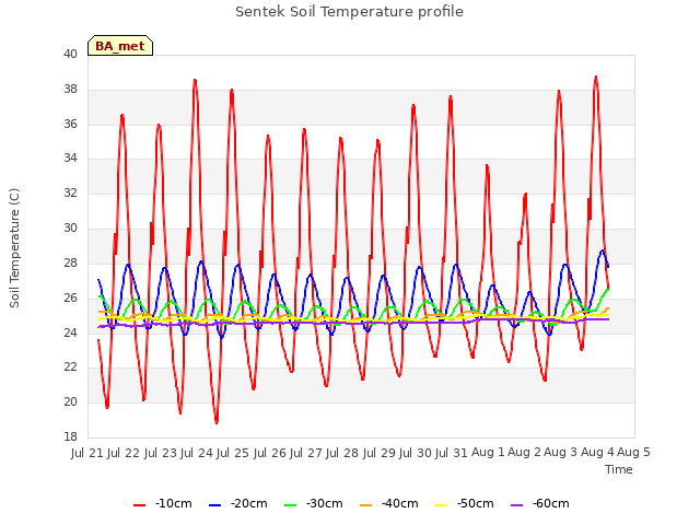 plot of Sentek Soil Temperature profile