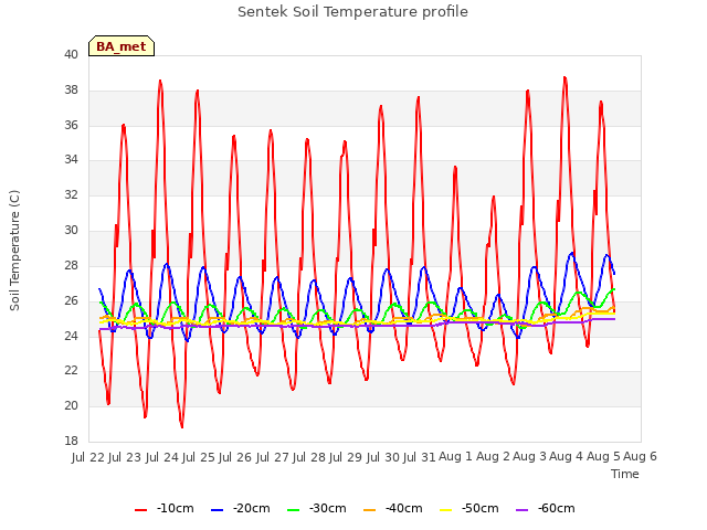 plot of Sentek Soil Temperature profile