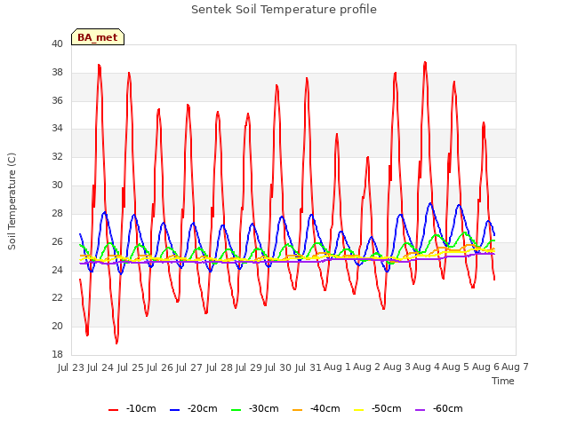 plot of Sentek Soil Temperature profile