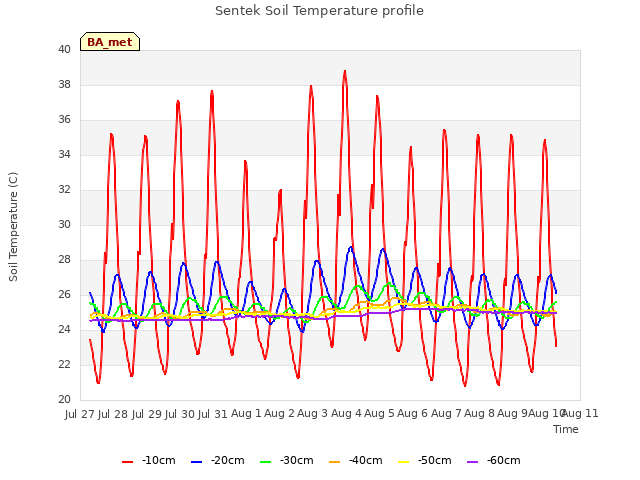 plot of Sentek Soil Temperature profile