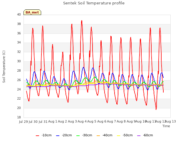 plot of Sentek Soil Temperature profile