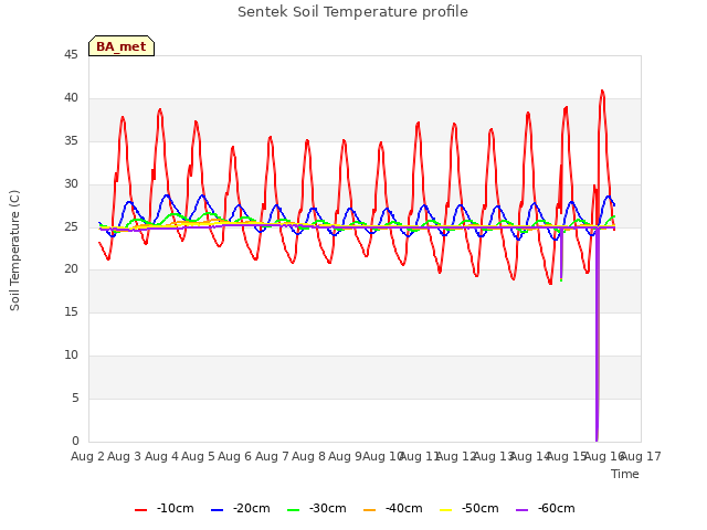 plot of Sentek Soil Temperature profile