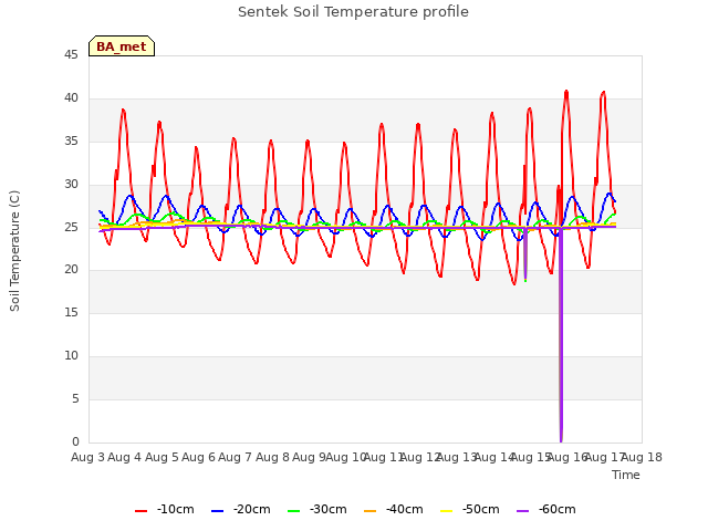 plot of Sentek Soil Temperature profile