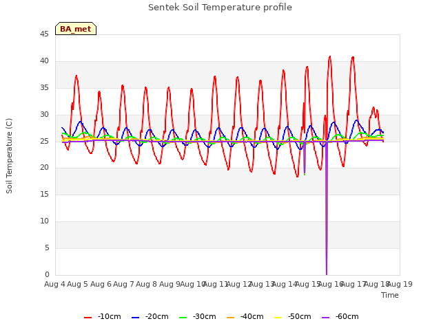 plot of Sentek Soil Temperature profile