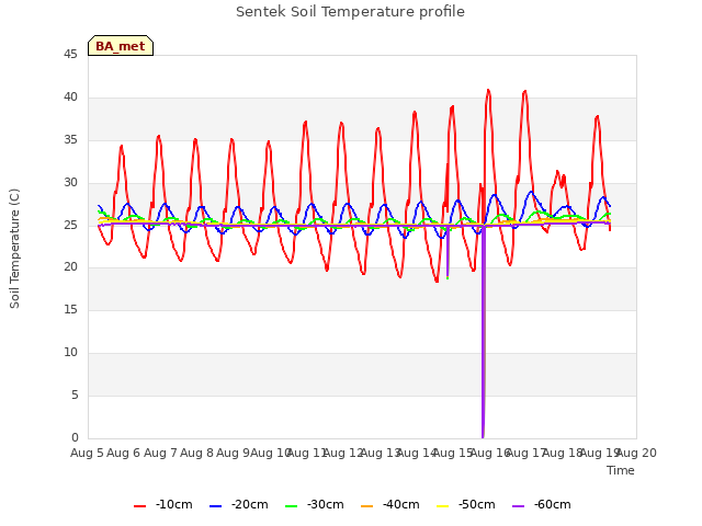 plot of Sentek Soil Temperature profile