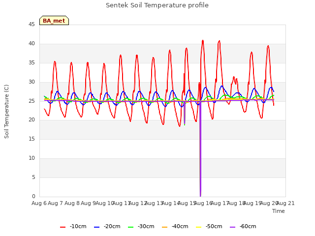 plot of Sentek Soil Temperature profile