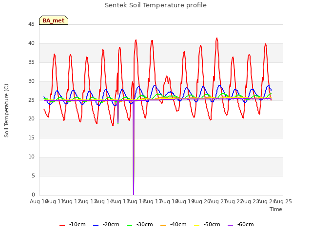 plot of Sentek Soil Temperature profile