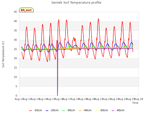 plot of Sentek Soil Temperature profile