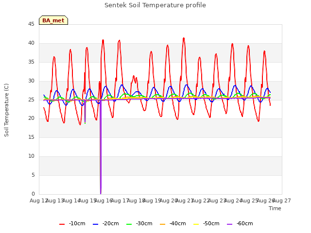 plot of Sentek Soil Temperature profile