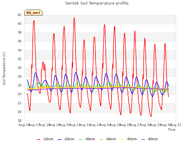 plot of Sentek Soil Temperature profile