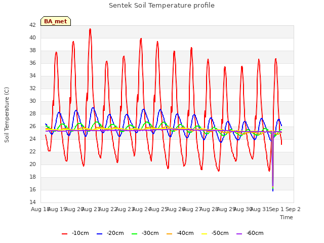 plot of Sentek Soil Temperature profile