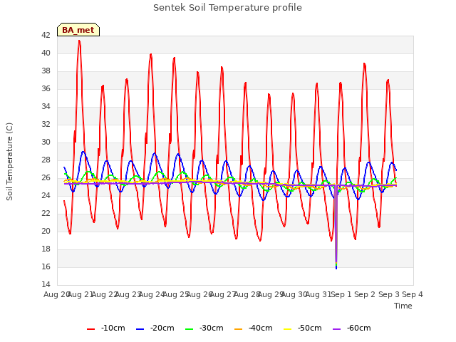 plot of Sentek Soil Temperature profile