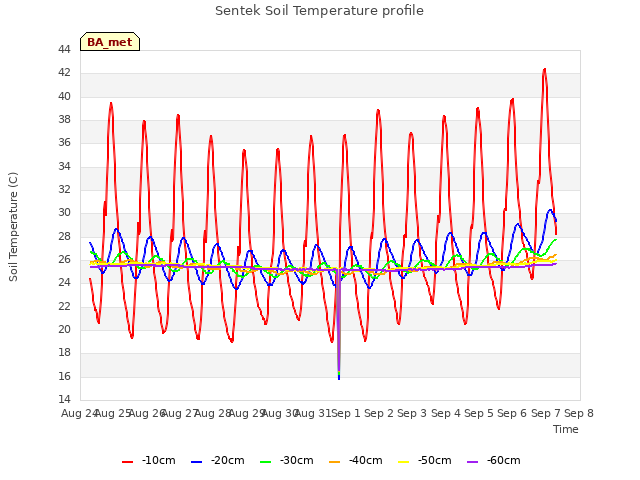 plot of Sentek Soil Temperature profile