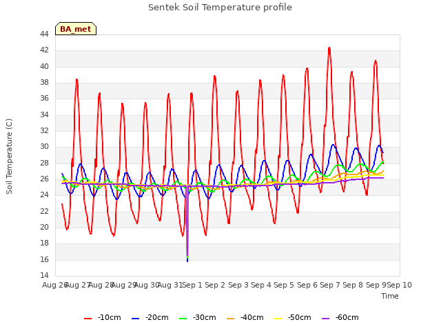 plot of Sentek Soil Temperature profile