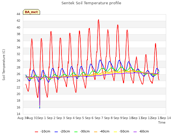 plot of Sentek Soil Temperature profile