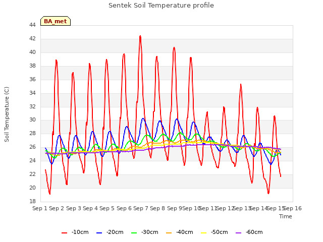 plot of Sentek Soil Temperature profile