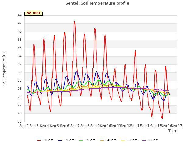 plot of Sentek Soil Temperature profile