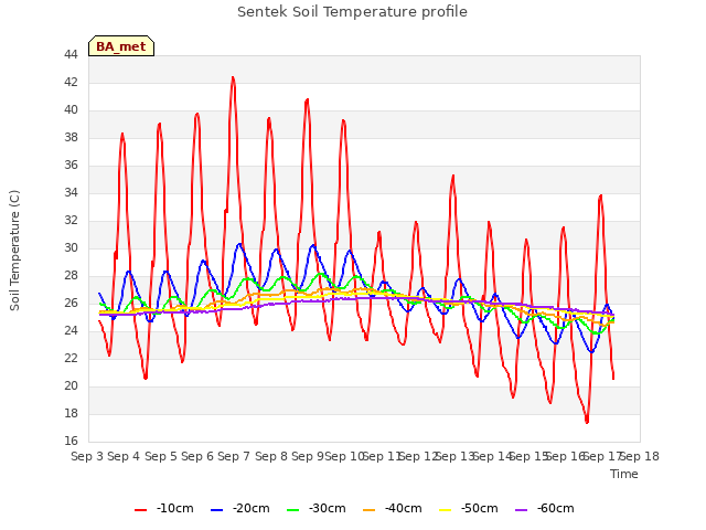 plot of Sentek Soil Temperature profile