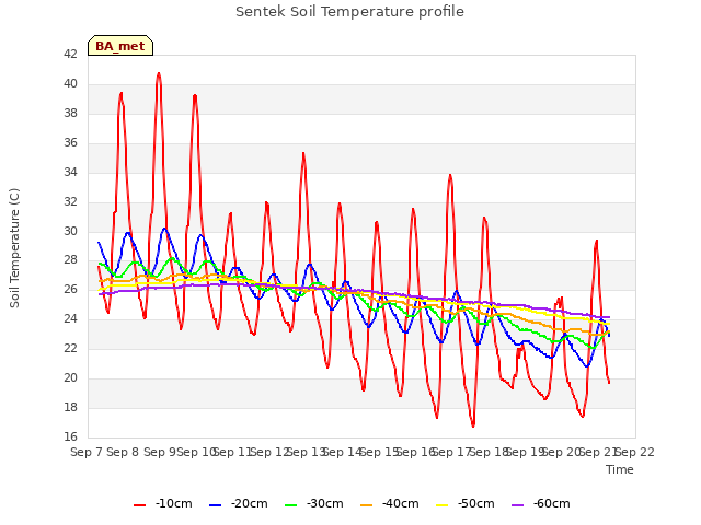 plot of Sentek Soil Temperature profile