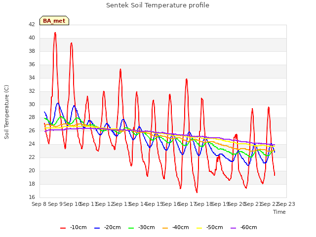 plot of Sentek Soil Temperature profile