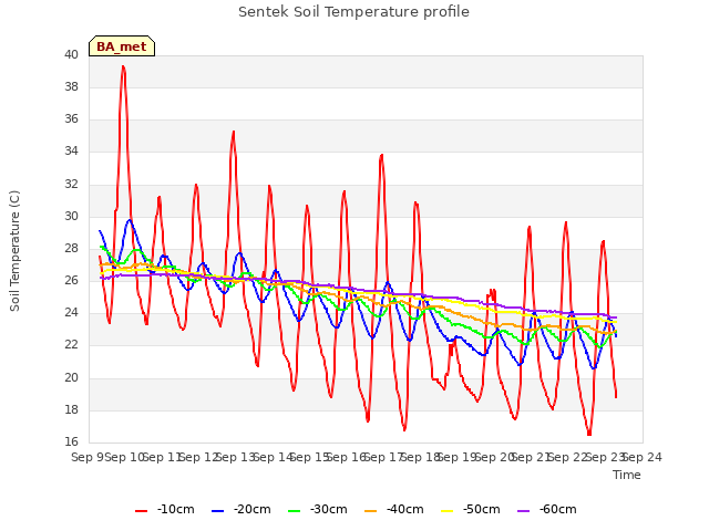 plot of Sentek Soil Temperature profile