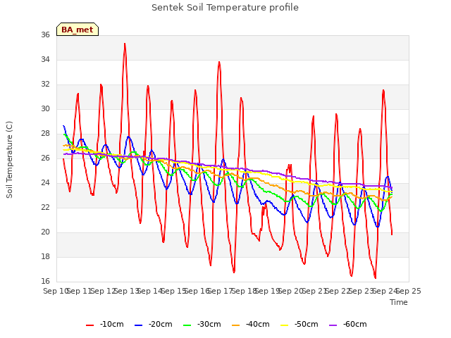 plot of Sentek Soil Temperature profile