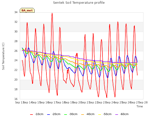 plot of Sentek Soil Temperature profile