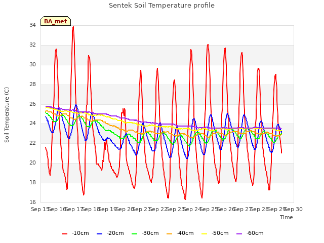 plot of Sentek Soil Temperature profile