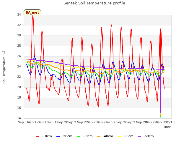 plot of Sentek Soil Temperature profile