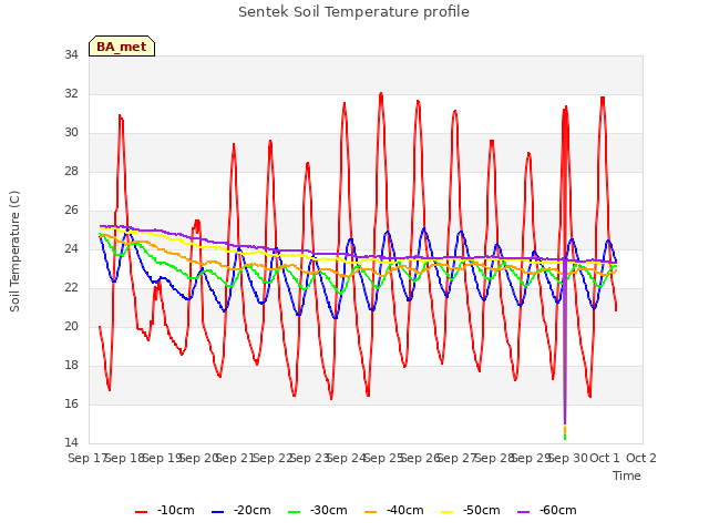 plot of Sentek Soil Temperature profile