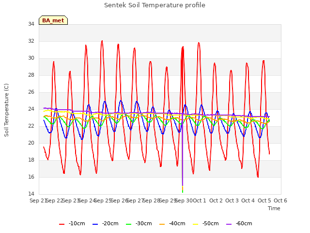 plot of Sentek Soil Temperature profile