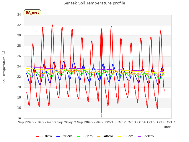 plot of Sentek Soil Temperature profile