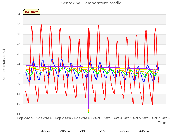 plot of Sentek Soil Temperature profile