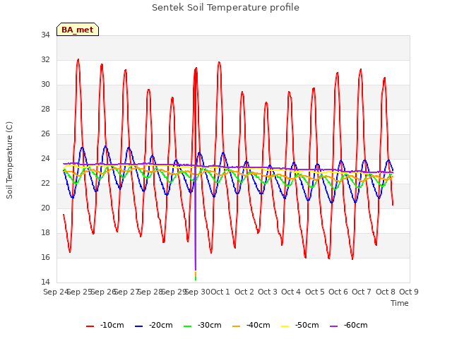 plot of Sentek Soil Temperature profile