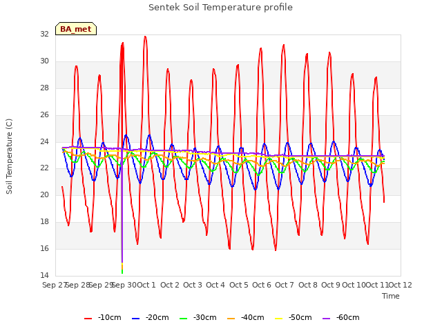 plot of Sentek Soil Temperature profile