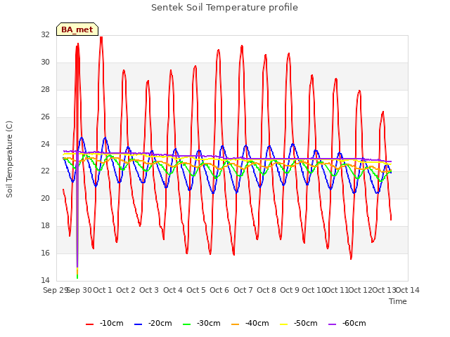 plot of Sentek Soil Temperature profile