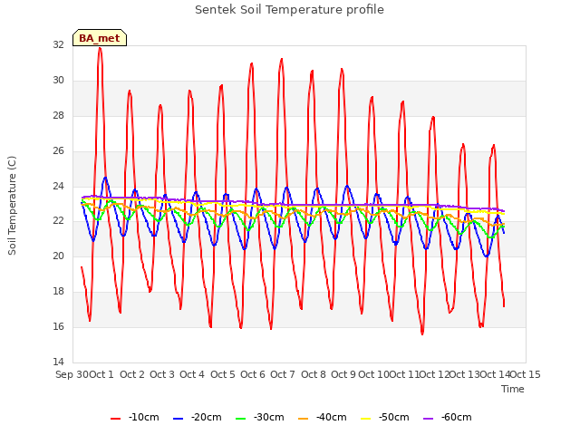 plot of Sentek Soil Temperature profile