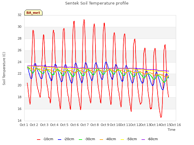 plot of Sentek Soil Temperature profile