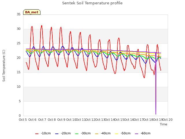 plot of Sentek Soil Temperature profile