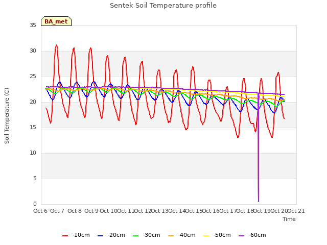 plot of Sentek Soil Temperature profile