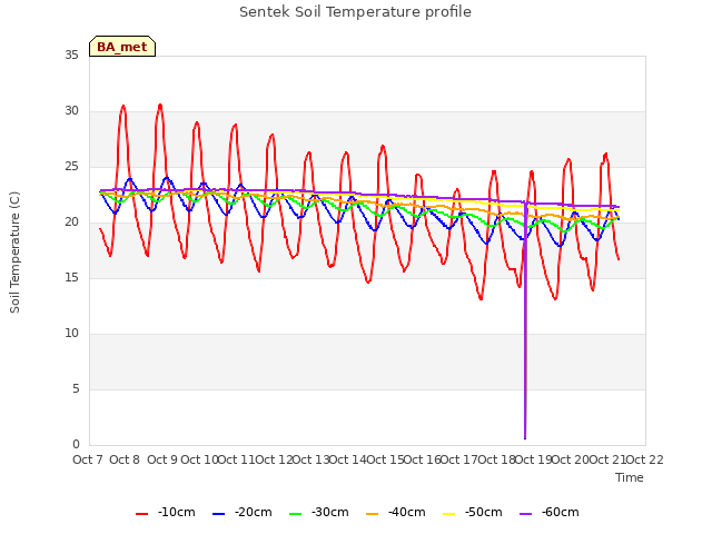 plot of Sentek Soil Temperature profile