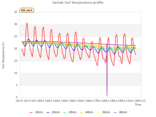 plot of Sentek Soil Temperature profile