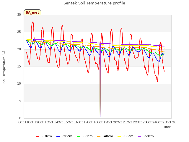 plot of Sentek Soil Temperature profile