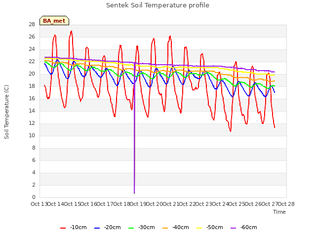 plot of Sentek Soil Temperature profile