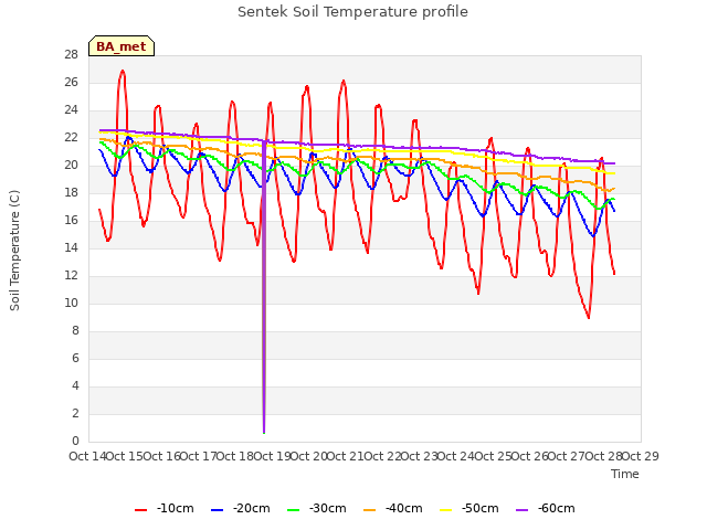 plot of Sentek Soil Temperature profile