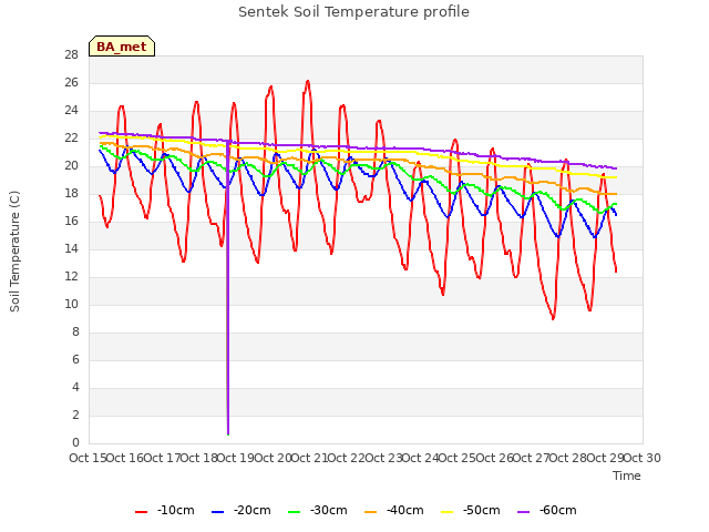 plot of Sentek Soil Temperature profile