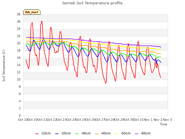 plot of Sentek Soil Temperature profile