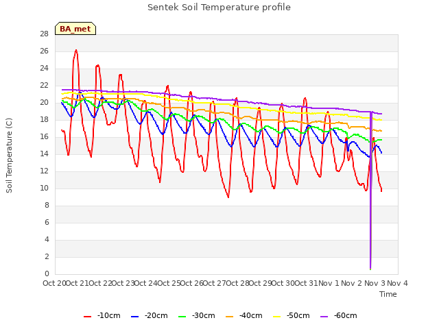 plot of Sentek Soil Temperature profile