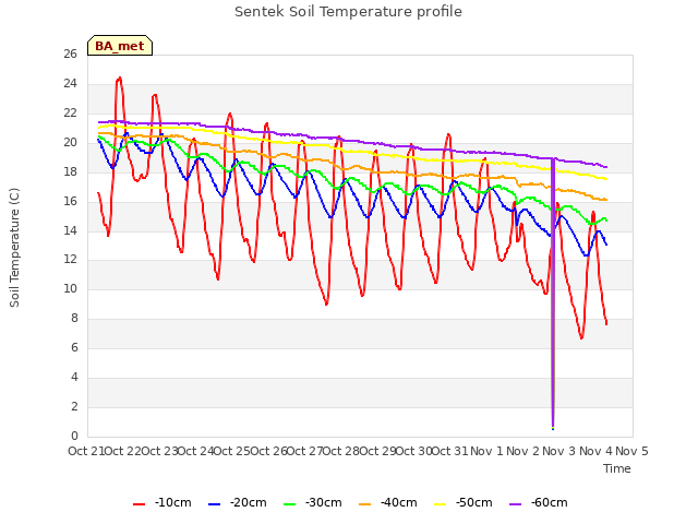 plot of Sentek Soil Temperature profile