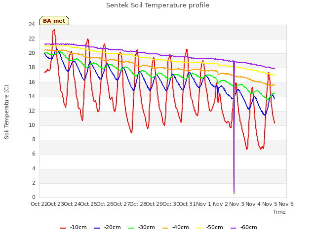 plot of Sentek Soil Temperature profile